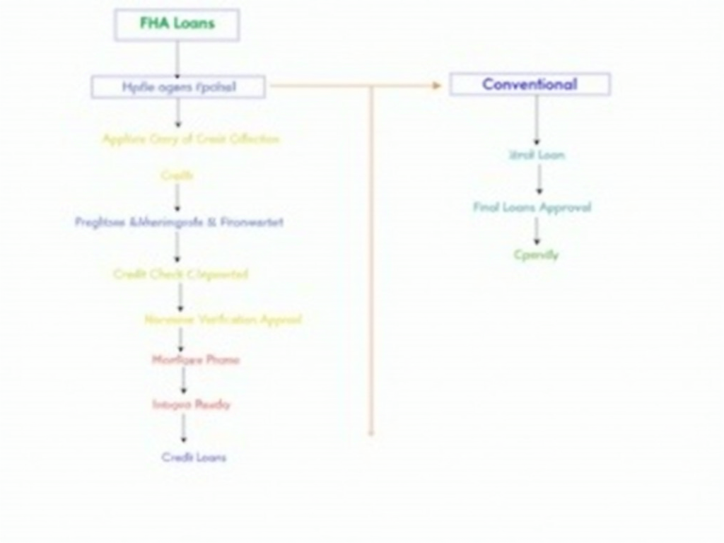 Flowchart of mortgage underwriting process for FHA and conventional loans