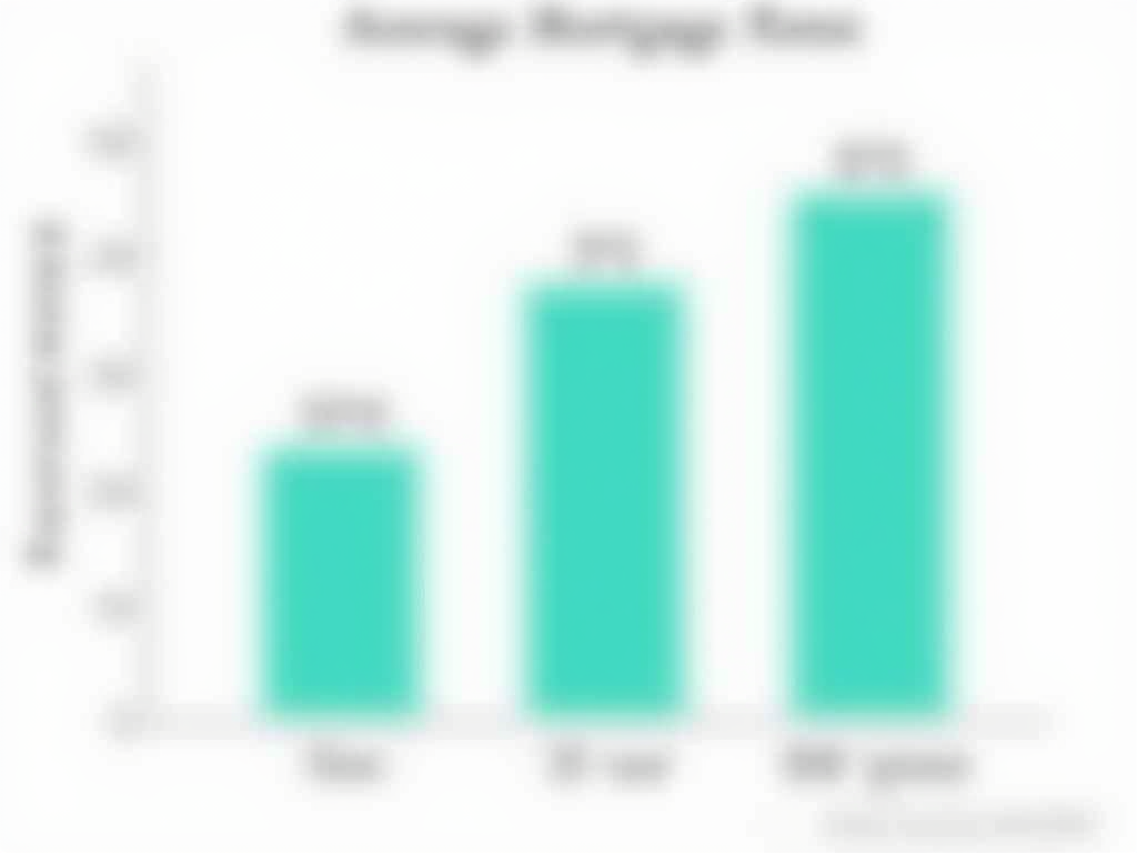 Graph comparing rates for different mortgage terms